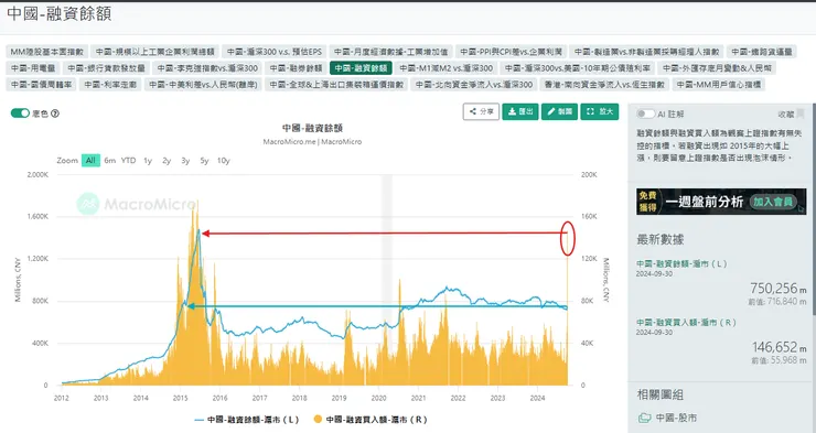 直到９／３０中國的融資買入量才顯著增加，隔天就被關門了