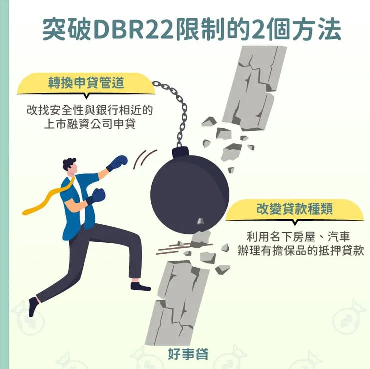 突破dbr22限制的2個方法包括:轉換申貸管道,改找安全性與銀行相近的融資公司申貸;與改變貸款種類,改為申請有擔保品的抵押貸款