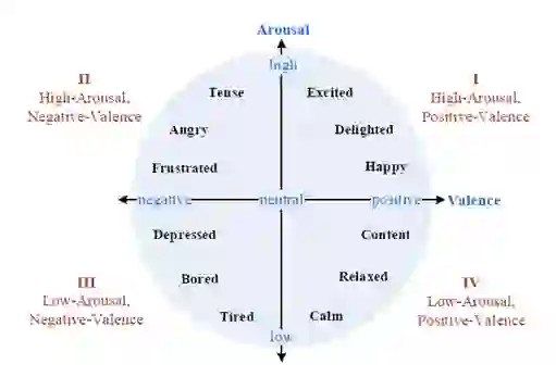 情緒的四個象限