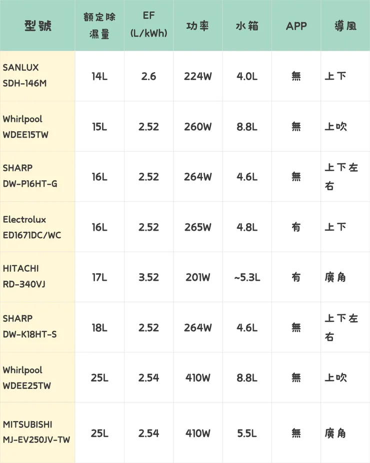 精選八台大容量除溼機比較表(上)