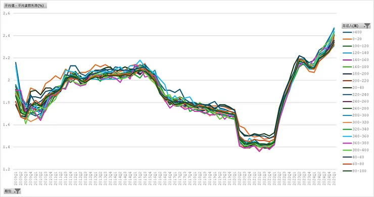 房貸流量樣本＿平均貸款利率（年收入）