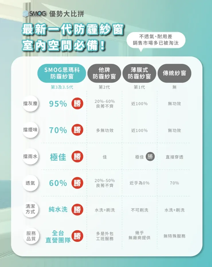 市售防霾紗窗比較