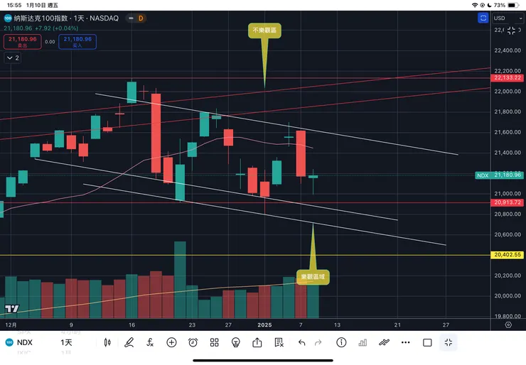 納斯達克一百指數日線