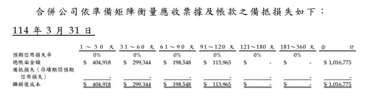 這家公司最神奇的地方，就是無論帳齡多少，或是逾期多久，全部都不用提列備抵呆帳