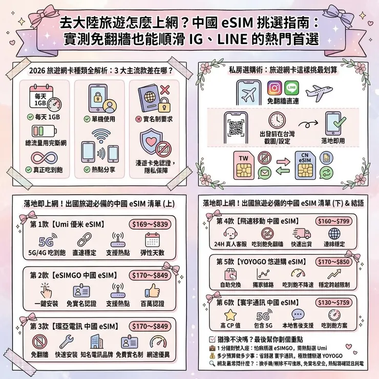 去大陸旅遊怎麼上網？中國 eSIM 挑選指南：實測免翻牆也能順滑 IG、LINE 的熱門首選