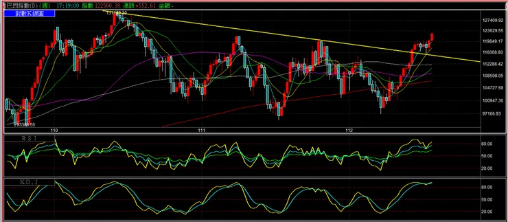 回檔整理完畢,巴西多頭繼續