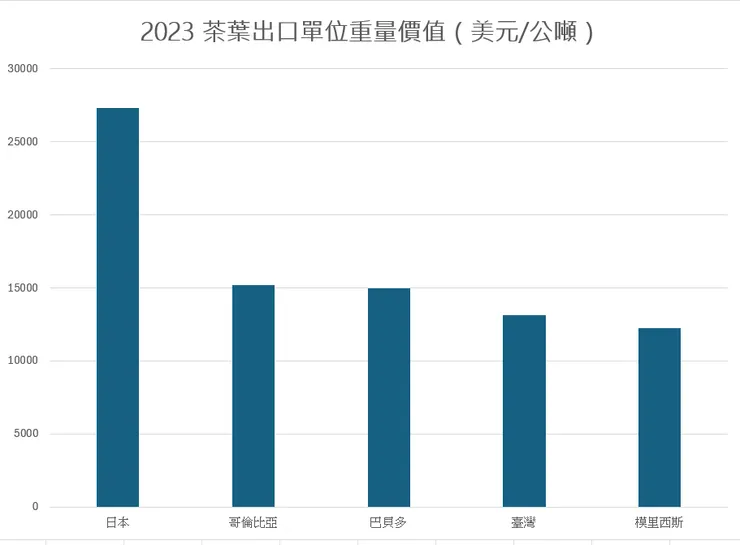 2023世界茶葉出口單價最高五國。資料來源：FAO