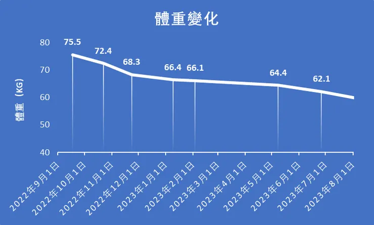 從確診至今已少了約15公斤