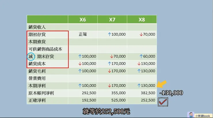 試題解答。以表格方式呈現。