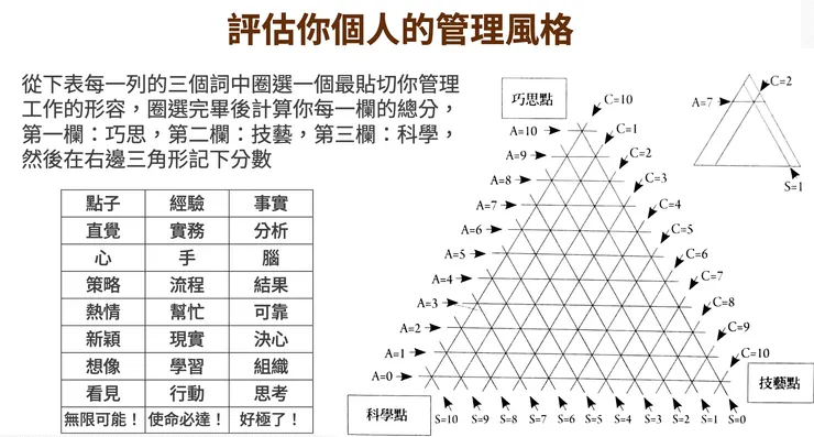 測測看自己的管理風格