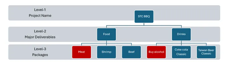 WBS的範例很多，我自已簡單作了一個，作為公司內部分享用。紅字的例子就是不好的例子，因為不夠具體、明確。
