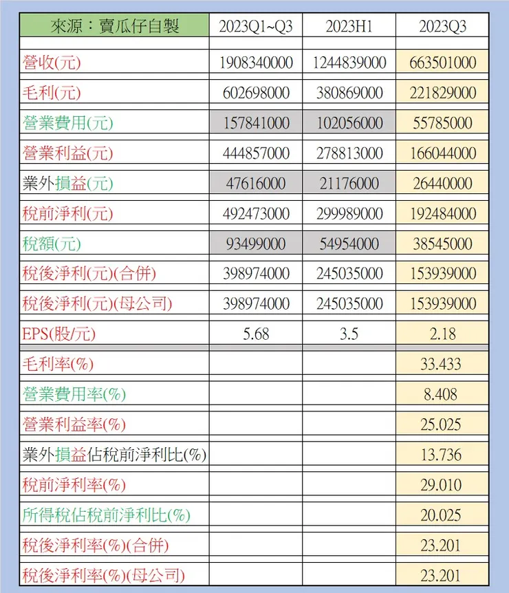 [2023.10.26] 1342 八貫 2023Q3 (實際換算數據-依據公開資訊觀測站)