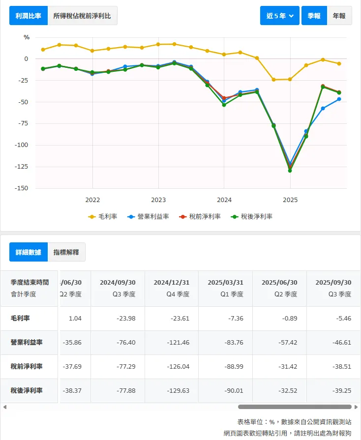 資料來源:財報狗