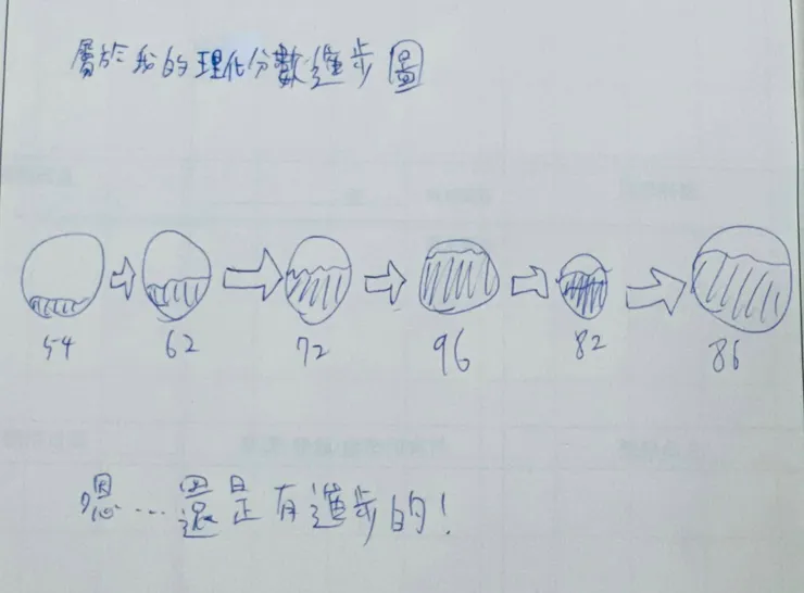 嗯…幸好沒放棄，持續的靠近，就能在學習上有所增值💪