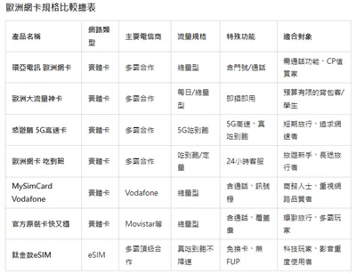 【2026最新】歐洲eSIM推薦哪家?PTT/Dcard評價整理+吃到飽方案比較