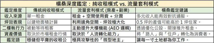 楊桑房產鑑定深度對比表：分析傳統純收租模式與流量套利模式（房產+副業）在收入來源、坪效表現與資產價值的差異。