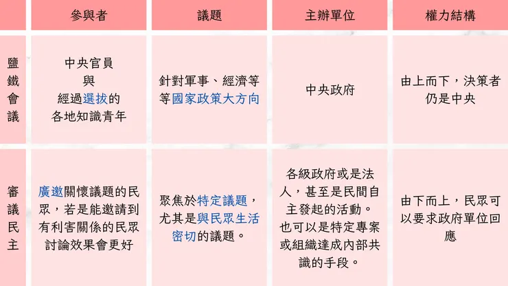 鹽鐵論 v.s. 審議民主