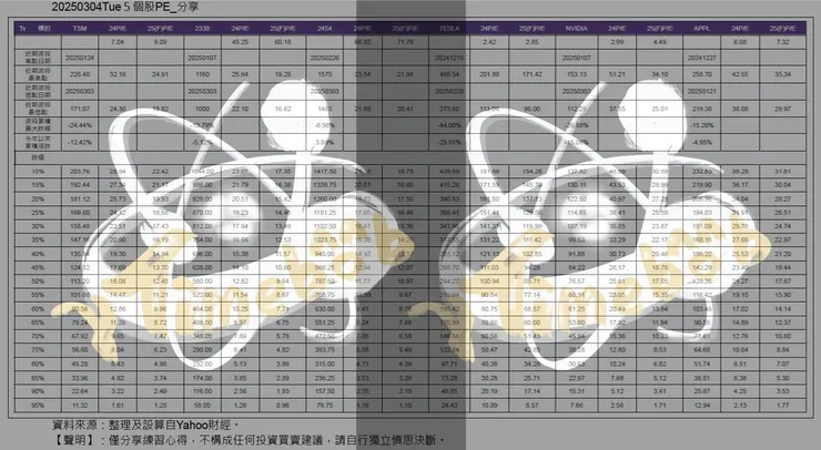 圖03　2025年3月初指標股觀察　資料來源：整理及設算自Yahoo財經。