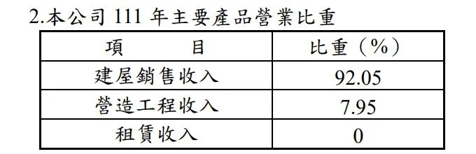 資料源自於2022年報