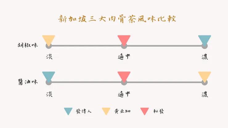風味比較表(圖片來源:本文作者)