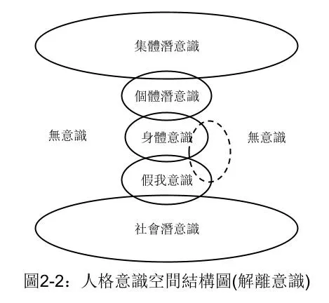 圖2-2：人格意識空間結構圖(解離意識) 