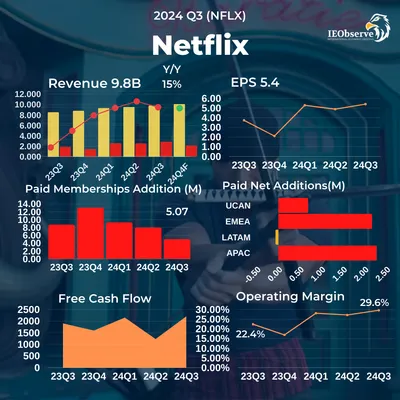 Netflix 2024Q3 財報
