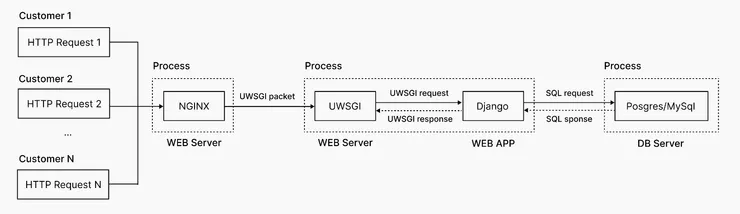 Django基本部署架構圖