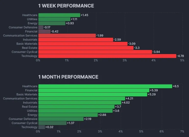 美股11大板塊漲跌幅