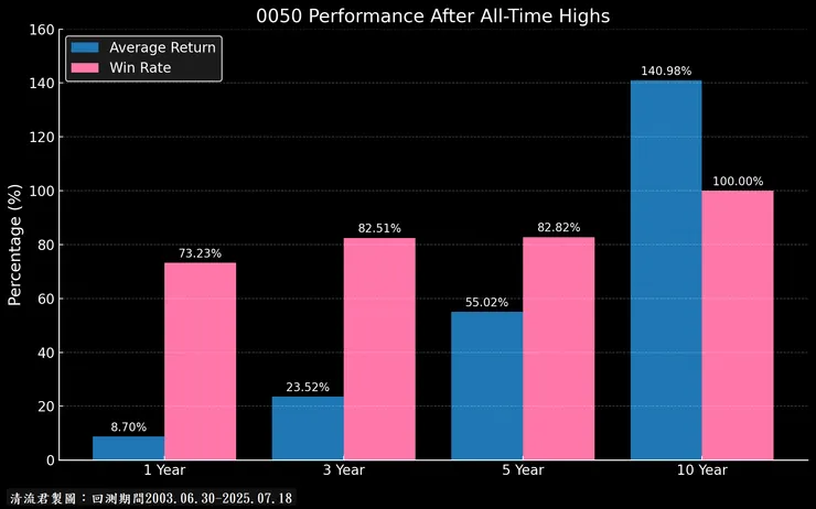 0050創新高後的績效表現