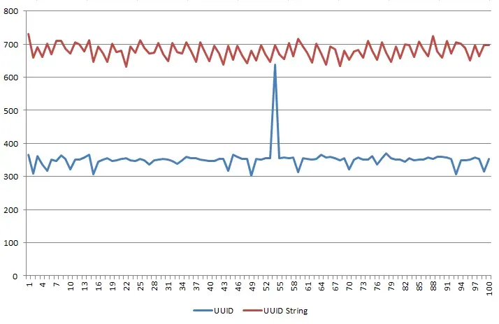 UUID 物件與 UUID 字串的排序時間比較