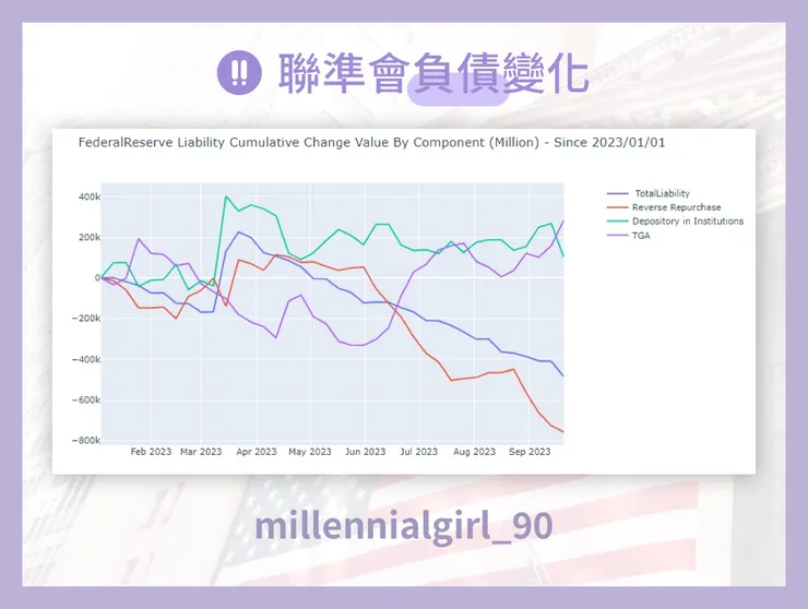 聯準會負債變化