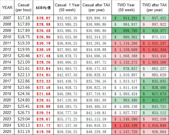 2007年~2025年稅前與稅後年薪變化