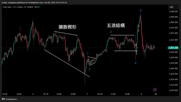 M15時區圖表：過高點