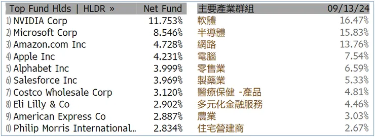 NANC ETF : Top 10  holdings and sector  allocation , from Bloomberg 