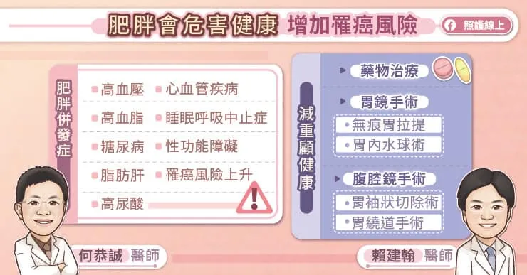 肥胖危害健康，增加罹癌症風險