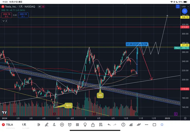 特斯拉TESALA日線