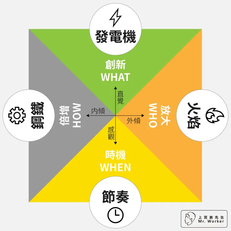 順流致富-4種天才:發電機、火焰、節奏、鋼鐵