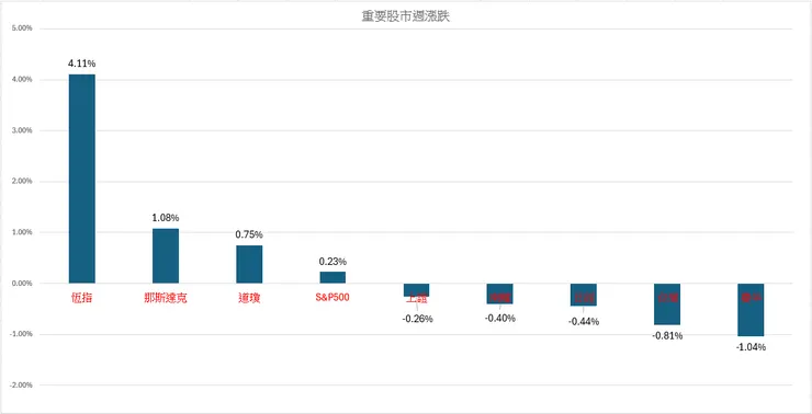 2024.04.26~05.03累積漲跌幅