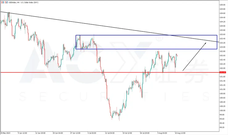 USDIndex四小時圖