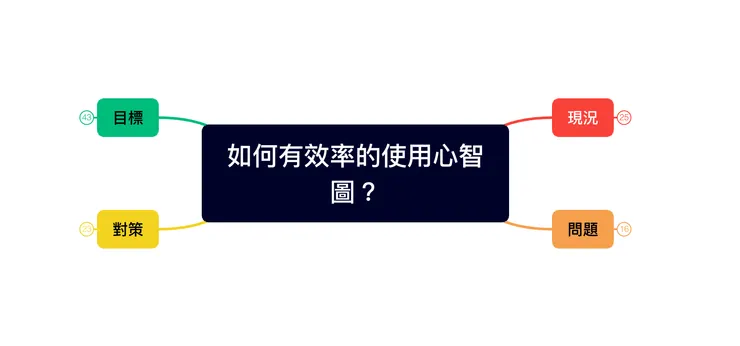 The 4 pillars of problem solving framwork in mind map.