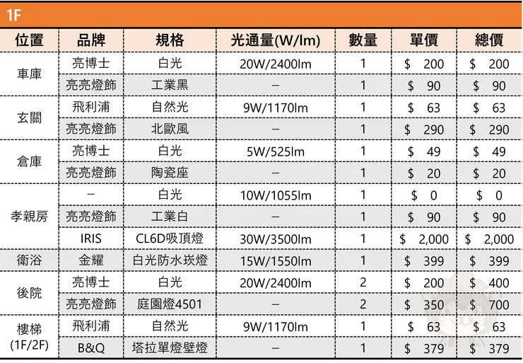圖表來源：聰聰自製