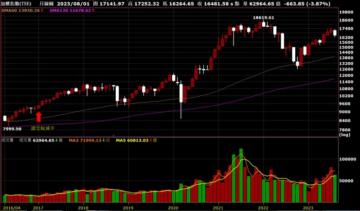 2017~2023加權指數月K
