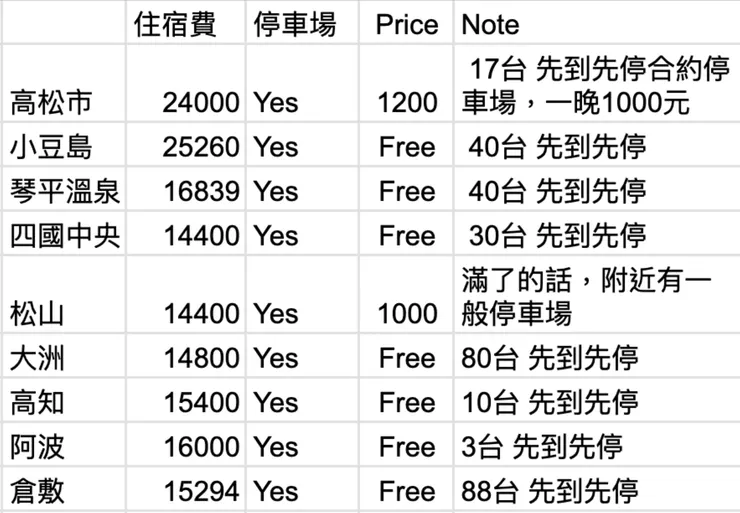 住宿花費及停車資訊。