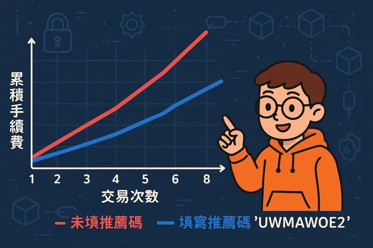 BingX推薦碼成本比較圖，顯示使用推薦碼與未使用者在交易次數增加下的手續費差異。