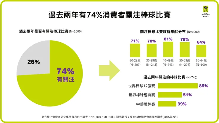 根據東方線上自主研究結果，74%的消費者過去兩年持續關注棒球賽。(東方線上提供)