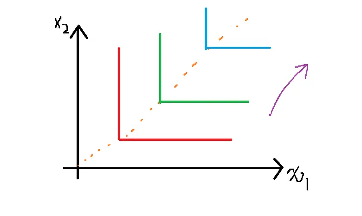 Leontief效用，虛線為所有L型頂點的連線。效用同樣往右上方增加。
