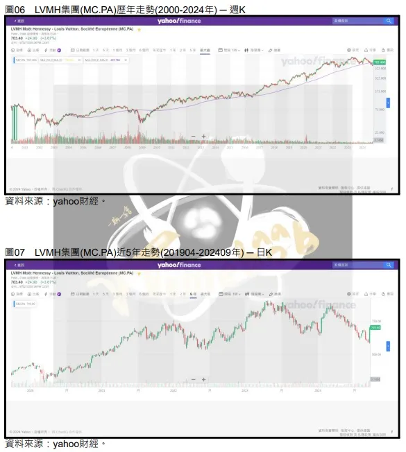 圖06-07 LVMH集團(MC.PA)歷年股價走勢