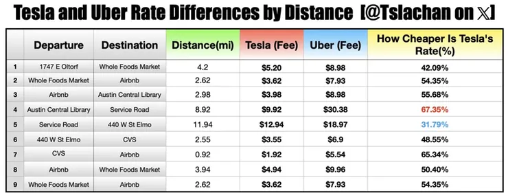 在短、中距離行程中,Robotaxi的費用遠低於Uber(依交通部統計,臺灣北部地區平均通勤距離為10公里)