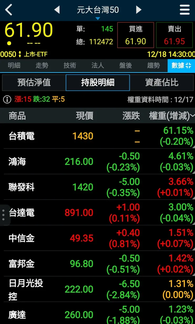 0050 元大台50 持股
