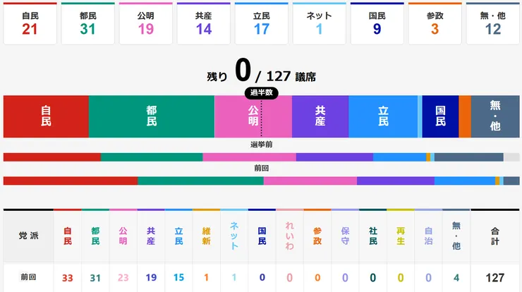 2025東京都議會選舉結果(來源:NHK選舉專區)